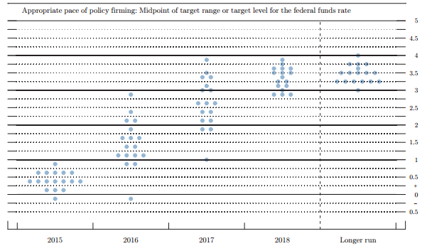 Oekvan vvoj sazeb dle len FOMC